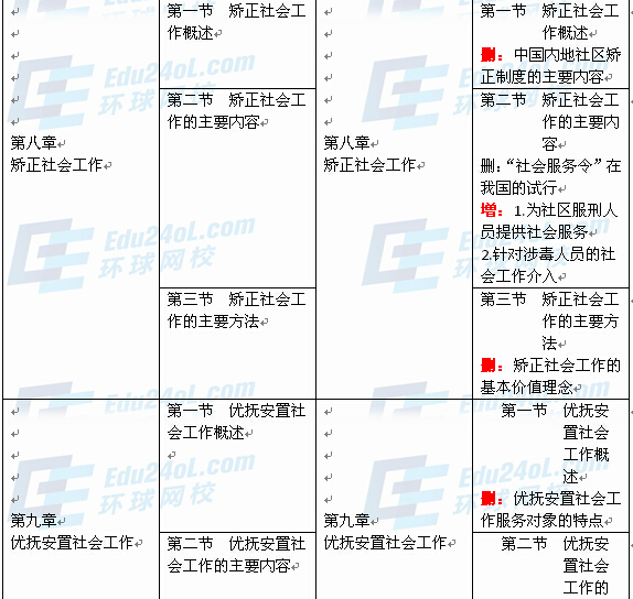 社会工作者实务（中级）新旧教材对比6