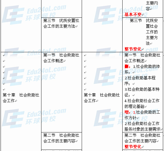 社会工作者实务（中级）新旧教材对比7