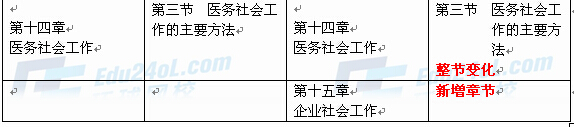 社会工作者实务（中级）新旧教材对比10 