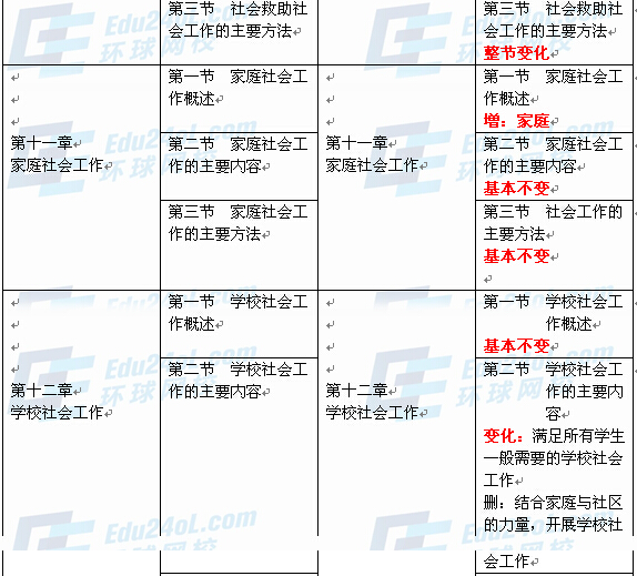 社会工作者实务（中级）新旧教材对比8