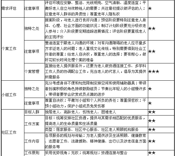 老年社会工作的主要方法2