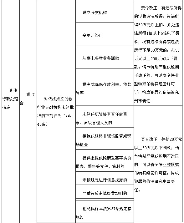 违反银行业监督管理规定的处罚措施3