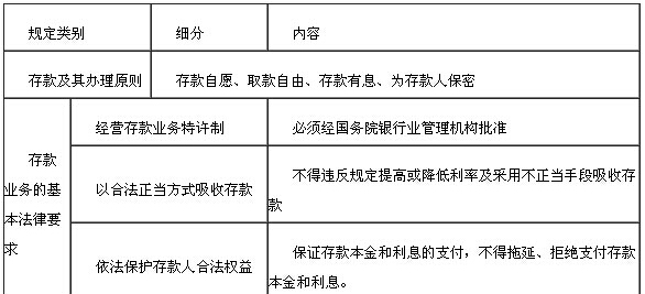 存款业务法律规定1