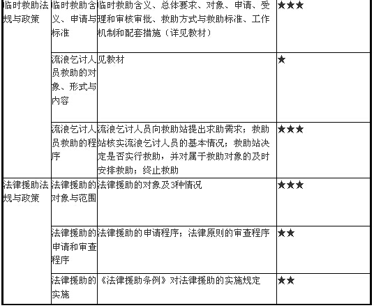 就业救助、临时救助与法律援助法规与政策3