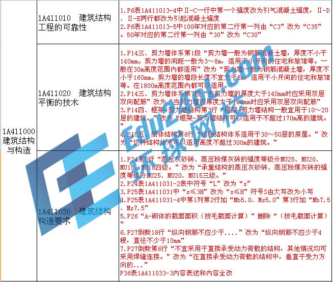 2015年一级建造师考试教材变化