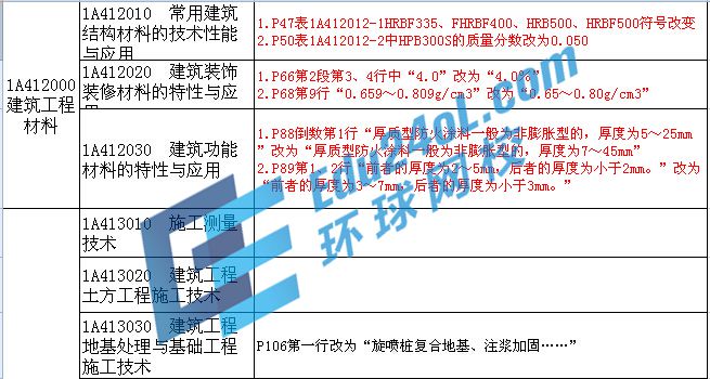 2015年一级建造师考试教材变化