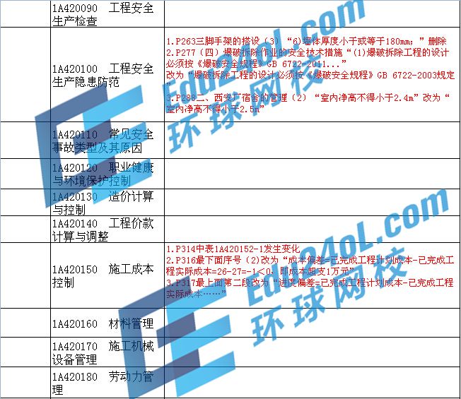 2015年一级建造师考试教材变化