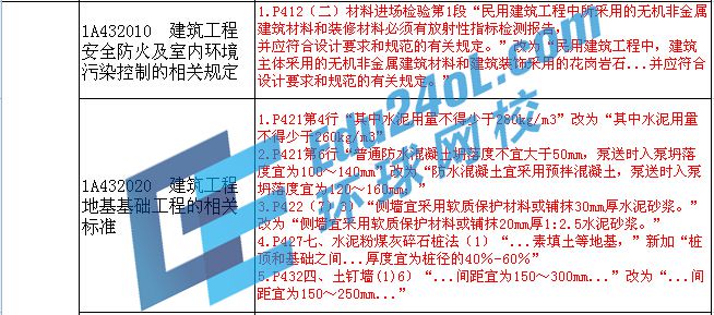 2015年一级建造师考试教材变化