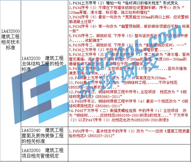 2015年一级建造师考试教材变化