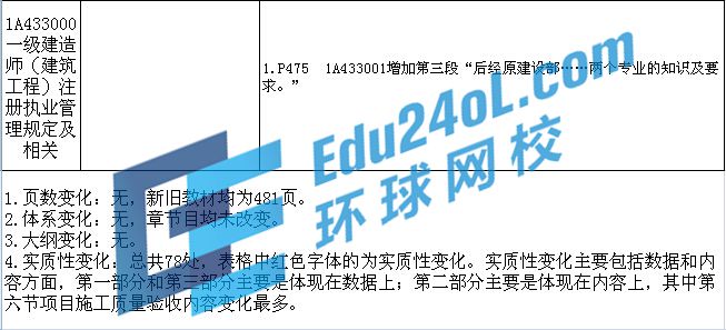 2015年一级建造师考试教材变化