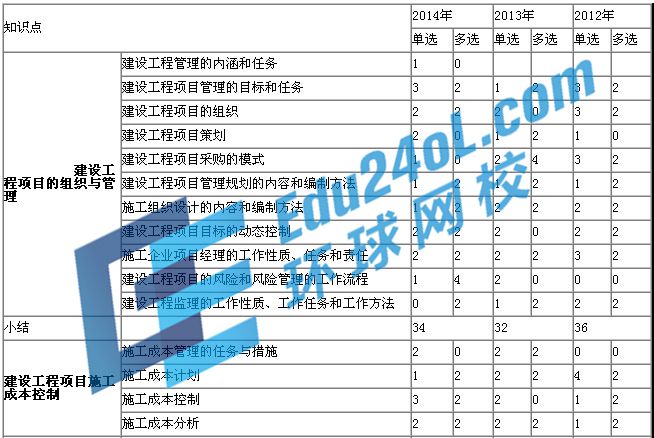 一建项目管理历年考点分值分布