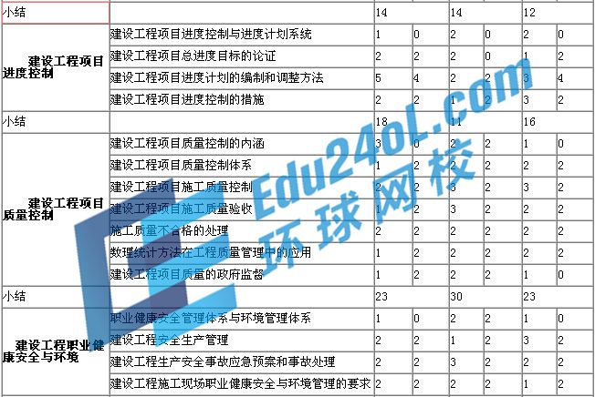 一建项目管理历年考点分值分布