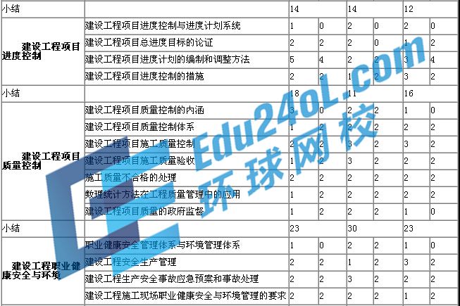 一建项目管理历年考点分值分布