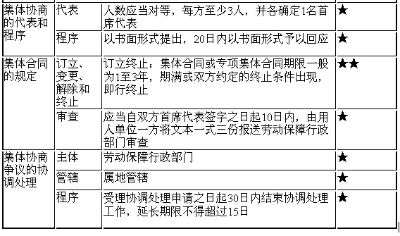 构建和谐劳动关系的法规与政策2